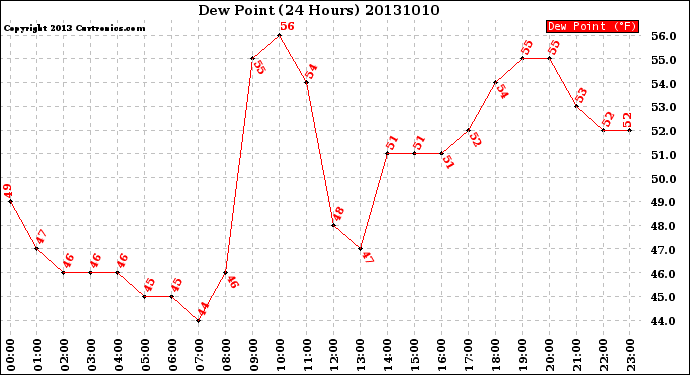 Milwaukee Weather Dew Point<br>(24 Hours)