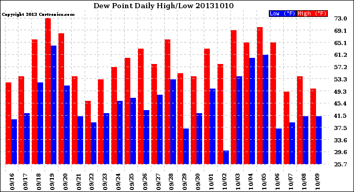 Milwaukee Weather Dew Point<br>Daily High/Low