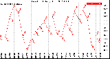 Milwaukee Weather Dew Point<br>Daily High