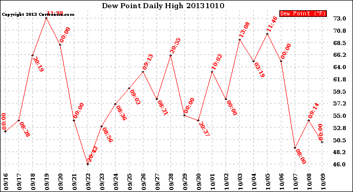 Milwaukee Weather Dew Point<br>Daily High