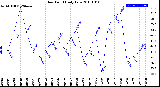 Milwaukee Weather Dew Point<br>Daily Low