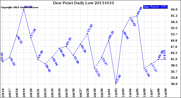 Milwaukee Weather Dew Point<br>Daily Low
