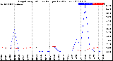 Milwaukee Weather Evapotranspiration<br>vs Rain per Day<br>(Inches)