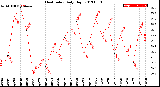 Milwaukee Weather Heat Index<br>Daily High
