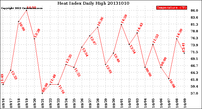 Milwaukee Weather Heat Index<br>Daily High