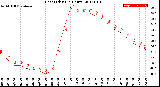 Milwaukee Weather Heat Index<br>(24 Hours)