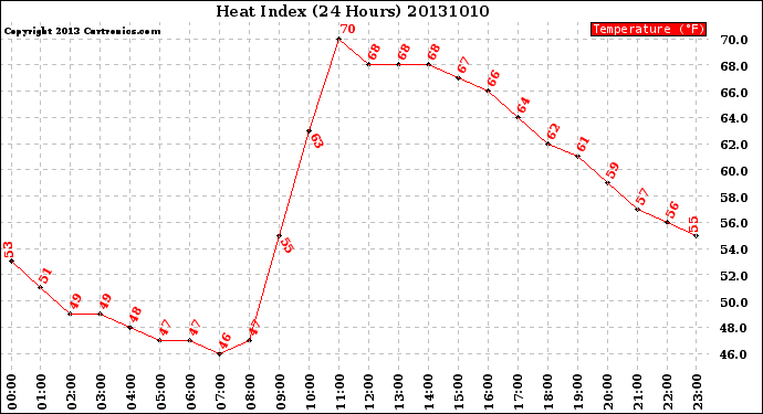 Milwaukee Weather Heat Index<br>(24 Hours)