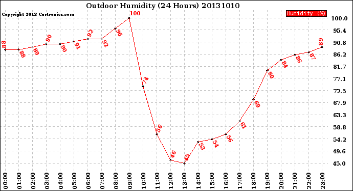 Milwaukee Weather Outdoor Humidity<br>(24 Hours)