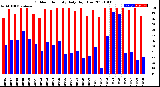 Milwaukee Weather Outdoor Humidity<br>Daily High/Low