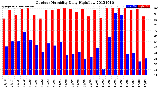 Milwaukee Weather Outdoor Humidity<br>Daily High/Low