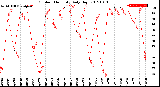 Milwaukee Weather Outdoor Humidity<br>Daily High