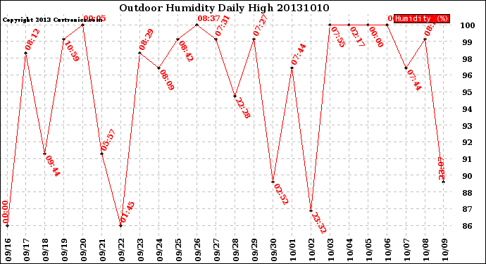 Milwaukee Weather Outdoor Humidity<br>Daily High