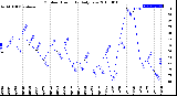 Milwaukee Weather Outdoor Humidity<br>Daily Low