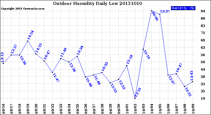 Milwaukee Weather Outdoor Humidity<br>Daily Low