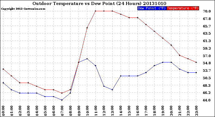 Milwaukee Weather Outdoor Temperature<br>vs Dew Point<br>(24 Hours)