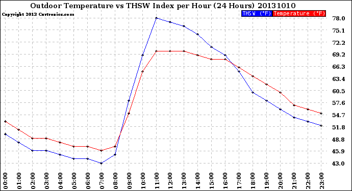 Milwaukee Weather Outdoor Temperature<br>vs THSW Index<br>per Hour<br>(24 Hours)