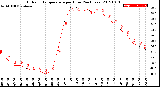 Milwaukee Weather Outdoor Temperature<br>per Hour<br>(24 Hours)