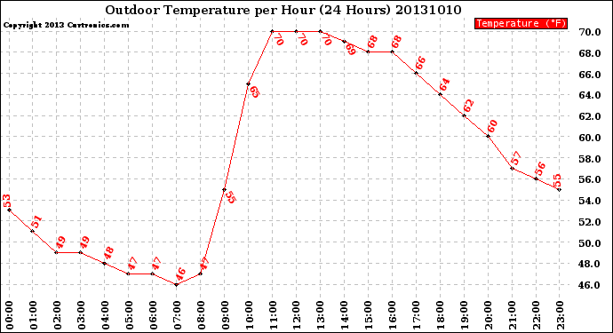 Milwaukee Weather Outdoor Temperature<br>per Hour<br>(24 Hours)