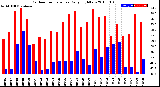 Milwaukee Weather Outdoor Temperature<br>Daily High/Low