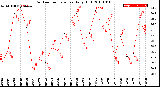 Milwaukee Weather Outdoor Temperature<br>Daily High