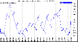 Milwaukee Weather Outdoor Temperature<br>Daily Low