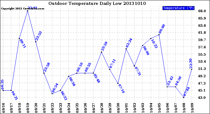 Milwaukee Weather Outdoor Temperature<br>Daily Low