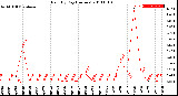 Milwaukee Weather Rain<br>By Day<br>(Inches)