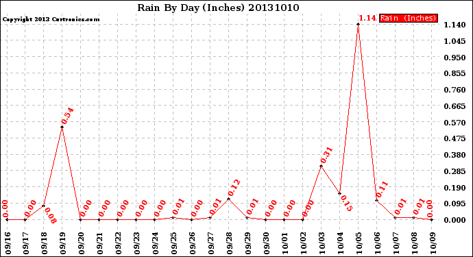 Milwaukee Weather Rain<br>By Day<br>(Inches)