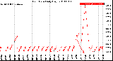 Milwaukee Weather Rain Rate<br>Daily High