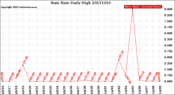 Milwaukee Weather Rain Rate<br>Daily High