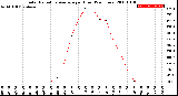 Milwaukee Weather Solar Radiation Average<br>per Hour<br>(24 Hours)