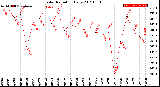 Milwaukee Weather Solar Radiation<br>Daily