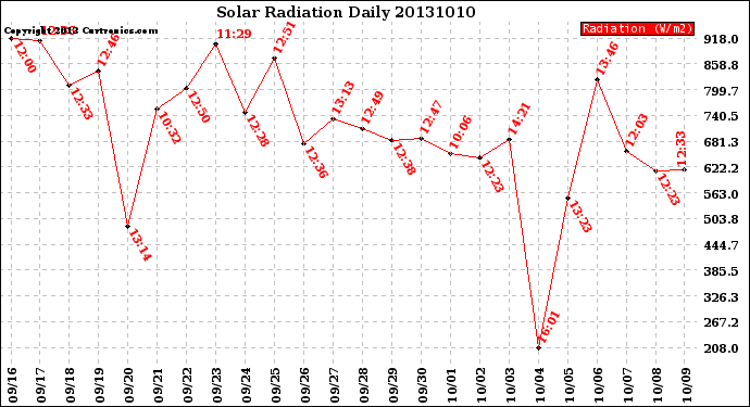 Milwaukee Weather Solar Radiation<br>Daily