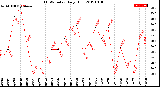 Milwaukee Weather THSW Index<br>Daily High
