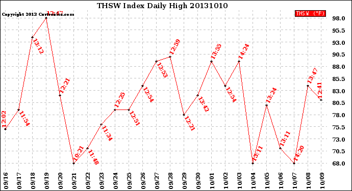 Milwaukee Weather THSW Index<br>Daily High