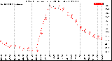 Milwaukee Weather THSW Index<br>per Hour<br>(24 Hours)