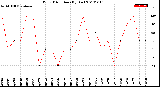 Milwaukee Weather Wind Direction<br>(By Day)