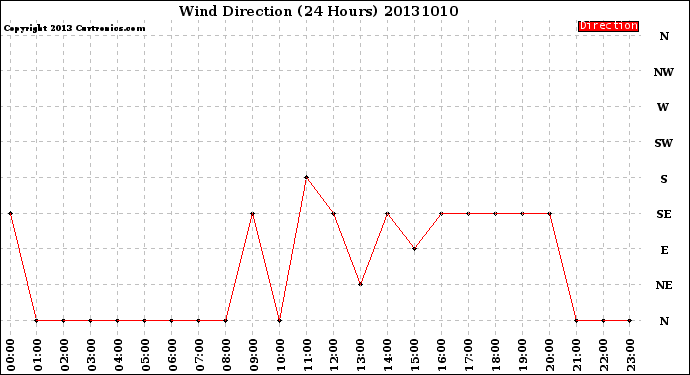 Milwaukee Weather Wind Direction<br>(24 Hours)
