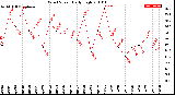 Milwaukee Weather Wind Speed<br>Daily High
