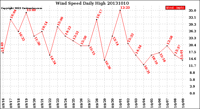 Milwaukee Weather Wind Speed<br>Daily High