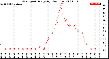 Milwaukee Weather Wind Speed<br>Hourly High<br>(24 Hours)
