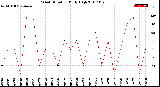 Milwaukee Weather Wind Direction<br>Daily High
