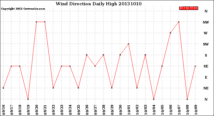 Milwaukee Weather Wind Direction<br>Daily High