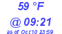 Milwaukee Weather Dewpoint High High Today