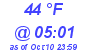 Milwaukee Weather Dewpoint High Low Today