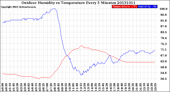 Milwaukee Weather Outdoor Humidity<br>vs Temperature<br>Every 5 Minutes