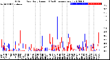 Milwaukee Weather Outdoor Rain<br>Daily Amount<br>(Past/Previous Year)