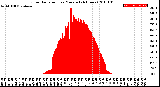 Milwaukee Weather Solar Radiation<br>per Minute<br>(24 Hours)