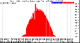 Milwaukee Weather Solar Radiation<br>& Day Average<br>per Minute<br>(Today)