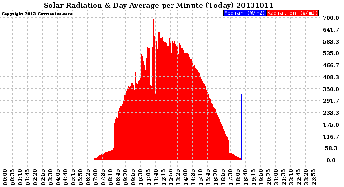 Milwaukee Weather Solar Radiation<br>& Day Average<br>per Minute<br>(Today)